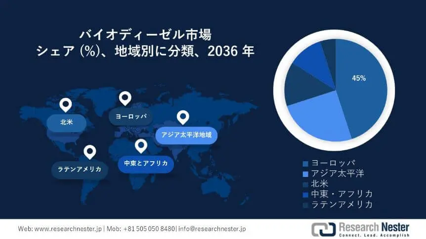 Biodiesel Market Survey